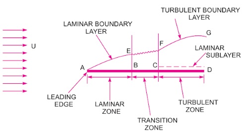 Boundary layer by r k bansal pdf